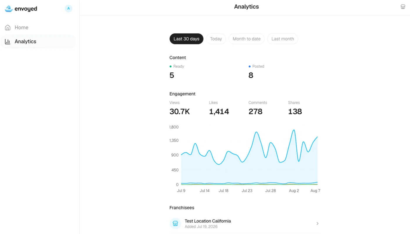 Envoyed analytics dashboard showing content, engagement and per-location performance